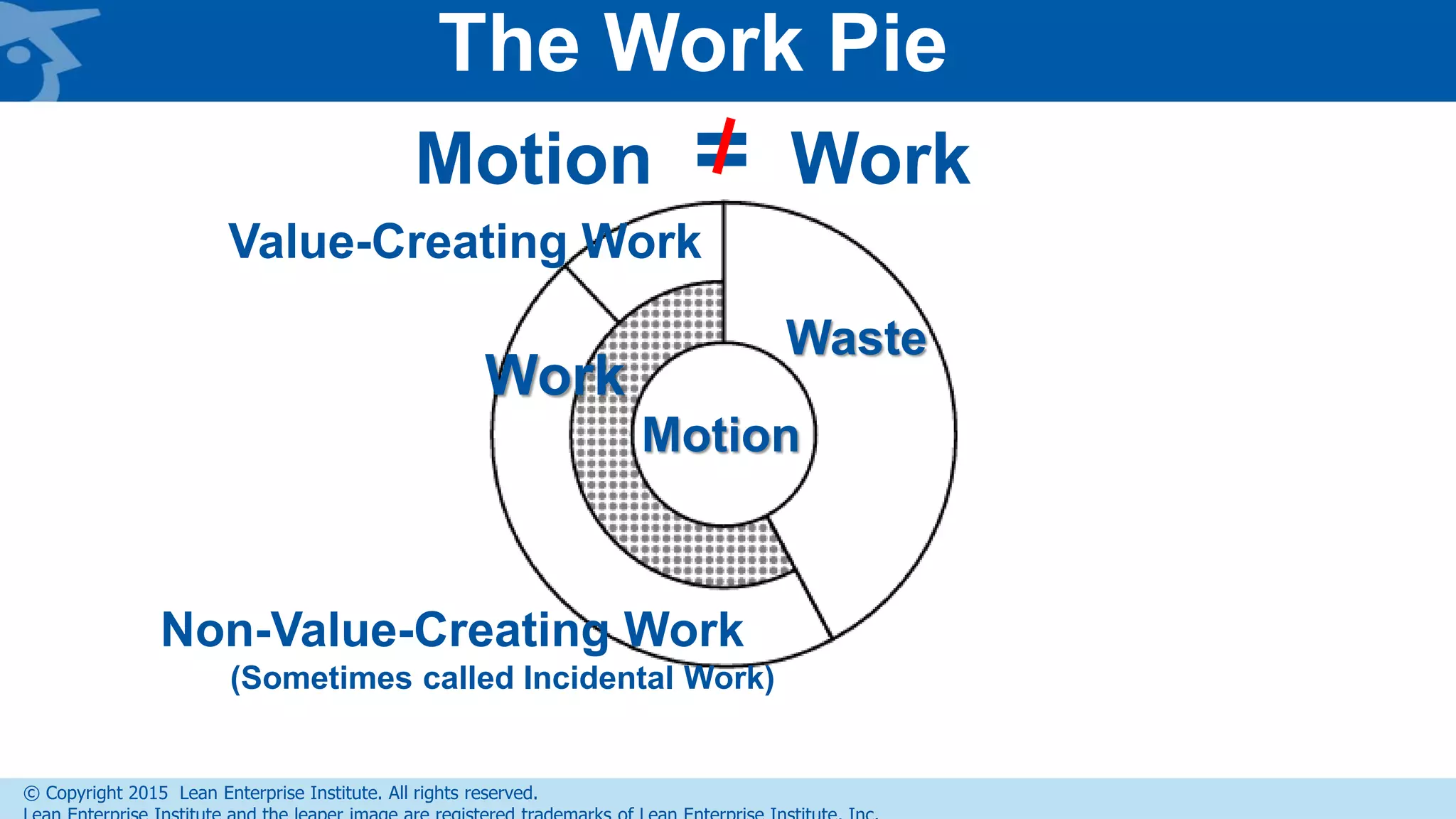 © Copyright 2015 Lean Enterprise Institute. All rights reserved.
Motion
Waste
Work
Value-Creating Work
Non-Value-Creating Work
(Sometimes called Incidental Work)
The Work Pie
Motion = Work
 