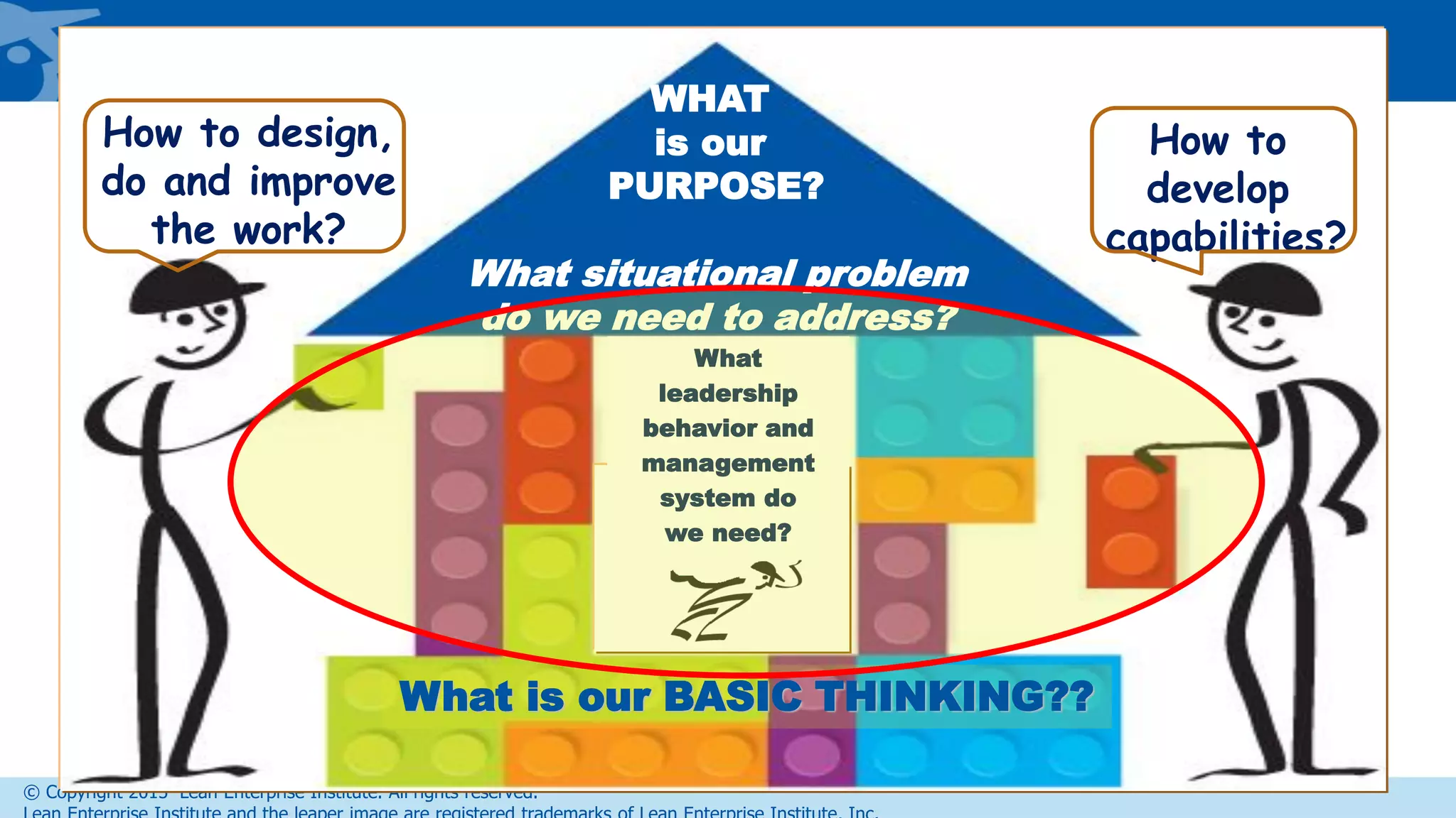 © Copyright 2015 Lean Enterprise Institute. All rights reserved.
What
leadership
behavior and
management
system do
we need?
WHAT
is our
PURPOSE?
What situational problem
do we need to address?
How to design,
do and improve
the work?
How to
develop
capabilities?
What is our BASIC THINKING??
What
leadership
behavior and
management
system do
we need?
 