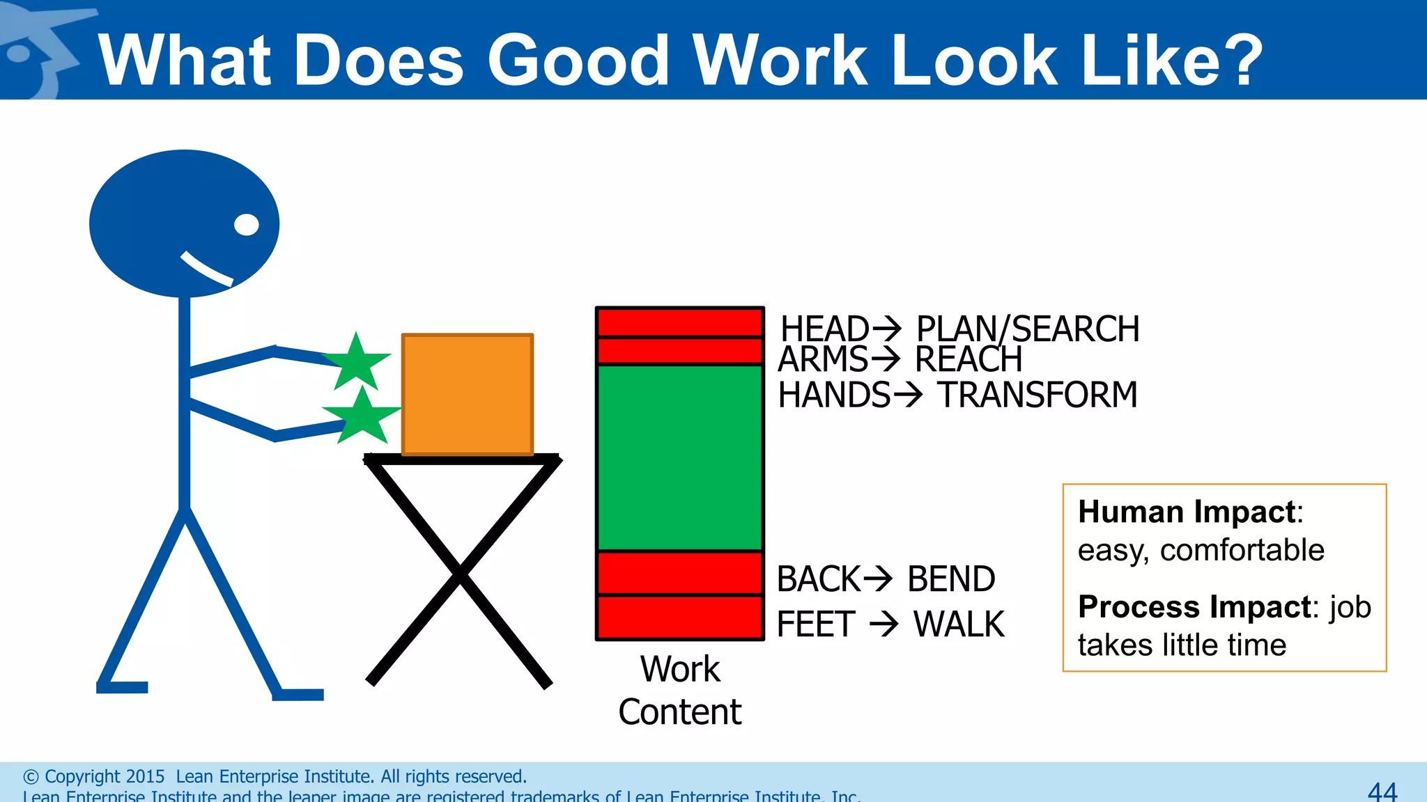 © Copyright 2015 Lean Enterprise Institute. All rights reserved.
What Does Good Work Look Like?
FEET  WALK
BACK BEND
HANDS TRANSFORM
ARMS REACH
HEAD PLAN/SEARCH
Work
Content
Human Impact:
easy, comfortable
Process Impact: job
takes little time
 
