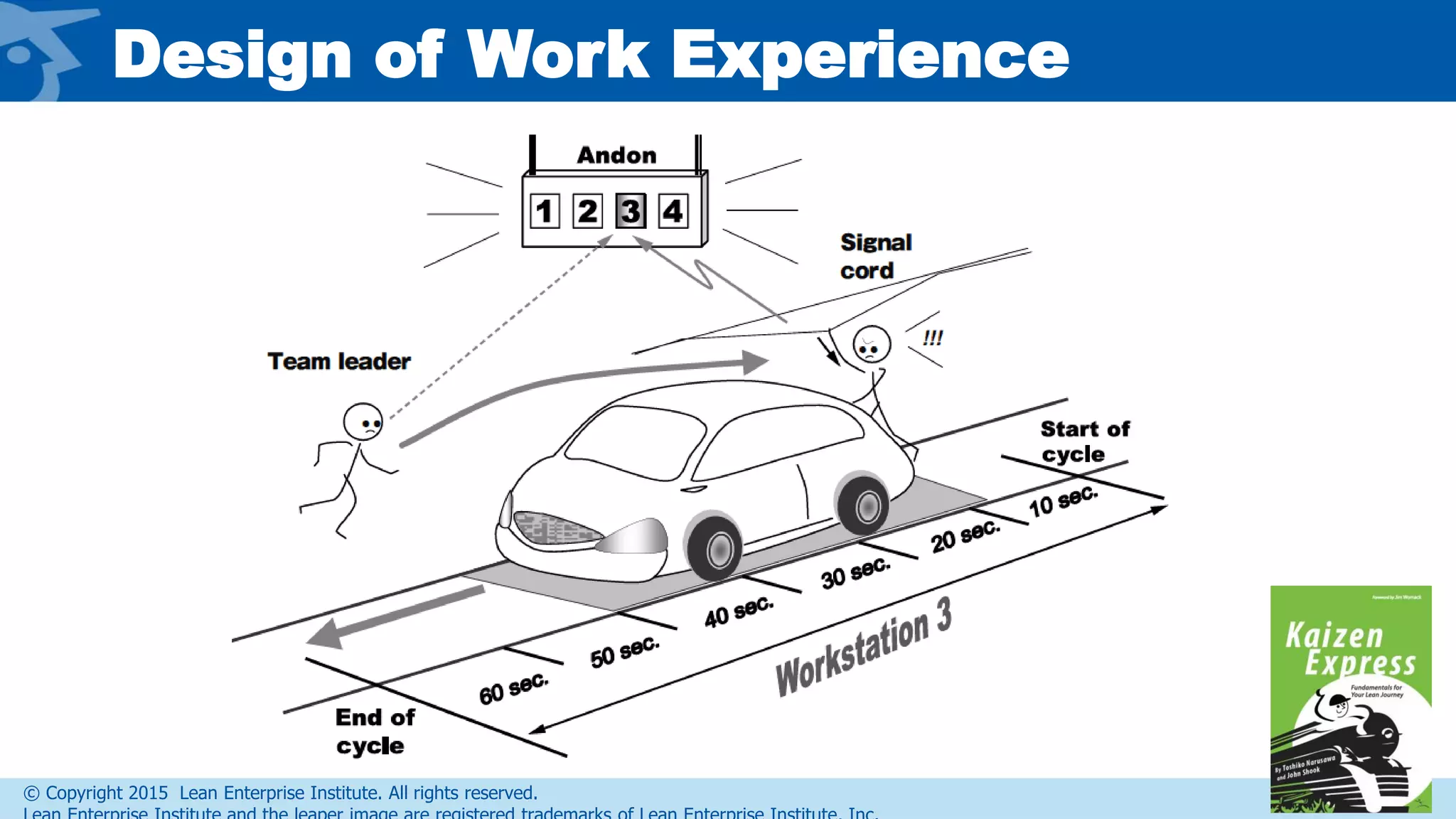 © Copyright 2015 Lean Enterprise Institute. All rights reserved.
Design of Work Experience
 