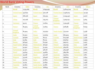 World Bank Voting Powers
Rank Country IBRD Country IFC Country IDA Country MIGA
World 2,074,285 World 2,649,955 World 23,804,709 World 218,321
1 United States 332,630 United States 570,178 United States 2,546,503 United States 32,792
2 Japan 166,056 Japan 163,333 Japan 2,044,447 Japan 9,207
3 China 107,206 Germany 129,707
United
Kingdom
1,409,037 Germany 9,164
4 Germany 93,113 France 121,814 Germany 1,319,536 France 8,793
5 France 82,904
United
Kingdom
121,814 France 908,581
United
Kingdom
8,793
6
United
Kingdom
82,904 India 103,652 Saudi Arabia 772,020 China 5,758
7 India 62,502 Russia 103,652 India 661,909 Russia 5,756
8 Canada 58,966 Canada 82,141 Canada 623,798 Saudi Arabia 5,756
9 Italy 51,564 Italy 82,141 Italy 573,632 India 5,599
10 Russia 46,443 China 62,392 China 495,213 Canada 5,453
11 Saudi Arabia 46,443 Netherlands 56,930 Poland 474,294 Italy 5,198
12 Spain 42,910 Belgium 51,409 Netherlands 464,187 Netherlands 4,050
13 Netherlands 42,310 Australia 48,128 Sweden 463,538 Belgium 3,805
14 Brazil 34,634 Switzerland 44,862 Brazil 389,780 Australia 3,247
15 Switzerland 33,258 Brazil 40,278 Australia 293,625 Switzerland 2,871
16 Belgium 33,026 Argentina 38,928 Belgium 258,893 Brazil 2,834
17 Iran 32,105 Spain 37,825 Switzerland 253,747 Spain 2,493
18 South Korea 31,574 Indonesia 30,892 Norway 242,552 Argentina 2,438
19 Australia 30,872 Saudi Arabia 30,861 Denmark 218,104 Indonesia 2,077
20 Turkey 26,255 South Korea 28,894 Spain 206,661 Sweden 2,077
 