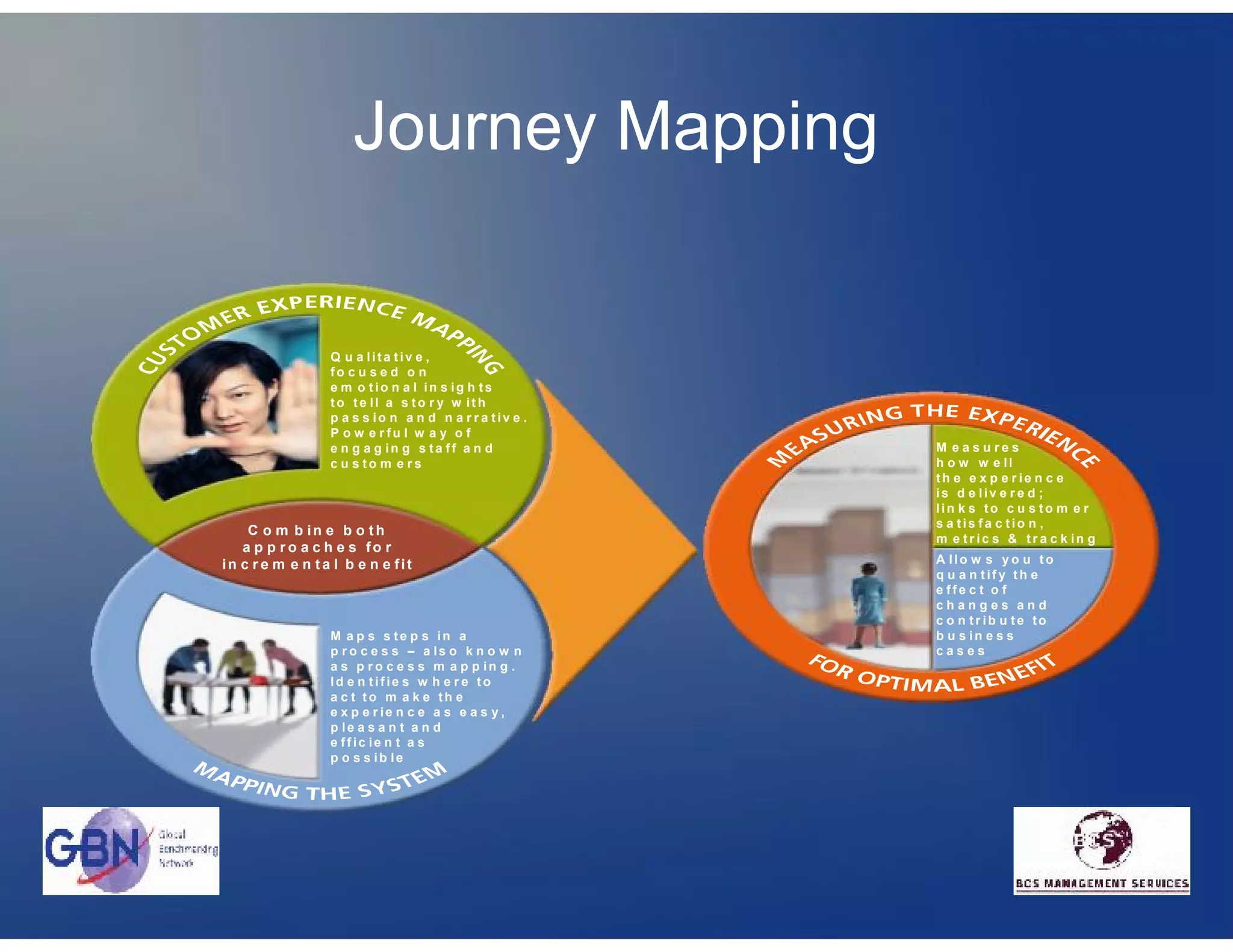 Journey Mapping


               Q u a lita tiv e ,
               fo c u s e d o n
               e m o tio n a l in s ig h ts
               to te ll a s to r y w ith
               p a s s io n a n d n a r r a tiv e .
               P o w e rfu l w a y o f
               e n g a g in g s ta ff a n d           M e a s u re s
               c u s to m e rs                        h o w w e ll
                                                      th e e x p e r ie n c e
                                                      is d e liv e r e d ;
                                                      lin k s to c u s to m e r
                                                      s a tis fa c tio n ,
    C o m b in e b o th
                                                      m e tr ic s & tr a c k in g
   a p p r o a c h e s fo r
in c r e m e n ta l b e n e fit                       A llo w s y o u to
                                                      q u a n tify th e
                                                      e ffe c t o f
                                                      ch an g es an d
                                                      c o n tr ib u te to
               M a p s s te p s in a                  b u s in e s s
               p r o c e s s– a l s o k n o w n       cas es
               a s p r o c e s s m a p p in g .
               Id e n tifie s w h e r e to
               a c t to m a k e th e
               e x p e r ie n c e a s e a s y ,
               p le a s a n t a n d
               e ffic ie n t a s
               p o s s ib le
 