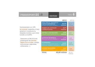 PRESSUPOST 2013                                DESPESES

                                                                        2013       2012
                               ESPAI PÚBLIC, SEGURETAT
                               I CIUTAT SOSTENIBLE                     23,08     24,17
                               (Neteja, enllumenat, policia…)         milions    milions
Incrementem un 18%             FOMENT DE L’OCUPACIÓ                     5,57     5,55
la inversió respecte a l’any   I ATENCIÓ SOCIAL                       milions    milions
anterior i contenim la
despesa corrent, que creix     SERVEIS A LES PERSONES                   9,53     8,07
només un 2,64%.                (educació, cultura, esports, salut…)   milions    milions
                                      ACCIONS
                               ACTIVITAT ECONÒMICA
                                  ECONÒMIQUE                            1,77     1,56
Destinem el 38,31% del         (Empresa, innovació, transport…)       milions    milions
pressupost als serveis                       S
bàsics de la ciutat (neteja,   GOVERNANÇA
                                                                                 12,90
                               (gestió econòmica, relació amb la
                                                                       14,82
enllumenat, seguretat,                                                milions    milions
                               ciutadania, despeses en consums…)
urbanisme…).
                               ACCIONS FINANCERES                        5,47
                               (pagament de deute)                    4,89 M €   4,89
                                                                      milions    milions
                               TOTAL                          60,25 milions      57,15
                                                                                 milions
 