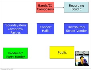 Bands/DJ            Recording
                         Composers             Studio




        Soundsystem
              ...