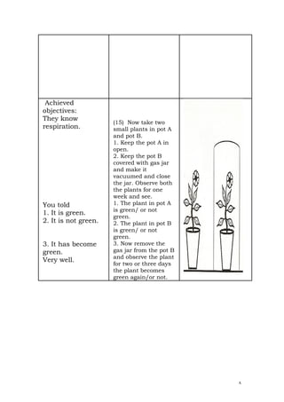 Achieved
objectives:
They know
                      (15) Now take two
respiration.          small plants in pot A
                      and pot B.
                      1. Keep the pot A in
                      open.
                      2. Keep the pot B
                      covered with gas jar
                      and make it
                      vacuumed and close
                      the jar. Observe both
                      the plants for one
                      week and see.
You told              1. The plant in pot A
                      is green/ or not
1. It is green.
                      green.
2. It is not green.   2. The plant in pot B
                      is green/ or not
                      green.
3. It has become      3. Now remove the
green.                gas jar from the pot B
                      and observe the plant
Very well.
                      for two or three days
                      the plant becomes
                      green again/or not.




                                               x
 