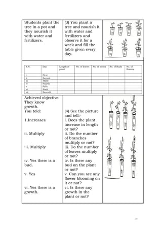 Students plant the       (3) You plant a
tree in a pot and        tree and nourish it
they nourish it          with water and
with water and           fertilizers and
fertilizers.             observe it for a
                         week and fill the
                         table given every
                         day.


S.N.       Day       Length of   No. of leaves   No. of stems   No. of Buds   No. of
                     plant                                                    flowers

i          First
ii         Second
iii        Third
iv         Fourth
v          Fifth
vi         Sixth
vii        Seventh

Achieved objective:
They know
growth.
You told:                (4) See the picture
                         and tell:-
1.Increases              i. Does the plant
                         increase in length
                         or not?
ii. Multiply             ii. Do the number
                         of branches
                         multiply or not?
iii. Multiply            iii. Do the number
                         of leaves multiply
                         or not?
iv. Yes there is a       iv. Is there any
bud.                     bud on the plant
                         or not?
v. Yes                   v. Can you see any
                         flower blooming on
                         it or not?
vi. Yes there is a       vi. Is there any
growth.                  growth in the
                         plant or not?




                                                                                        iv
 