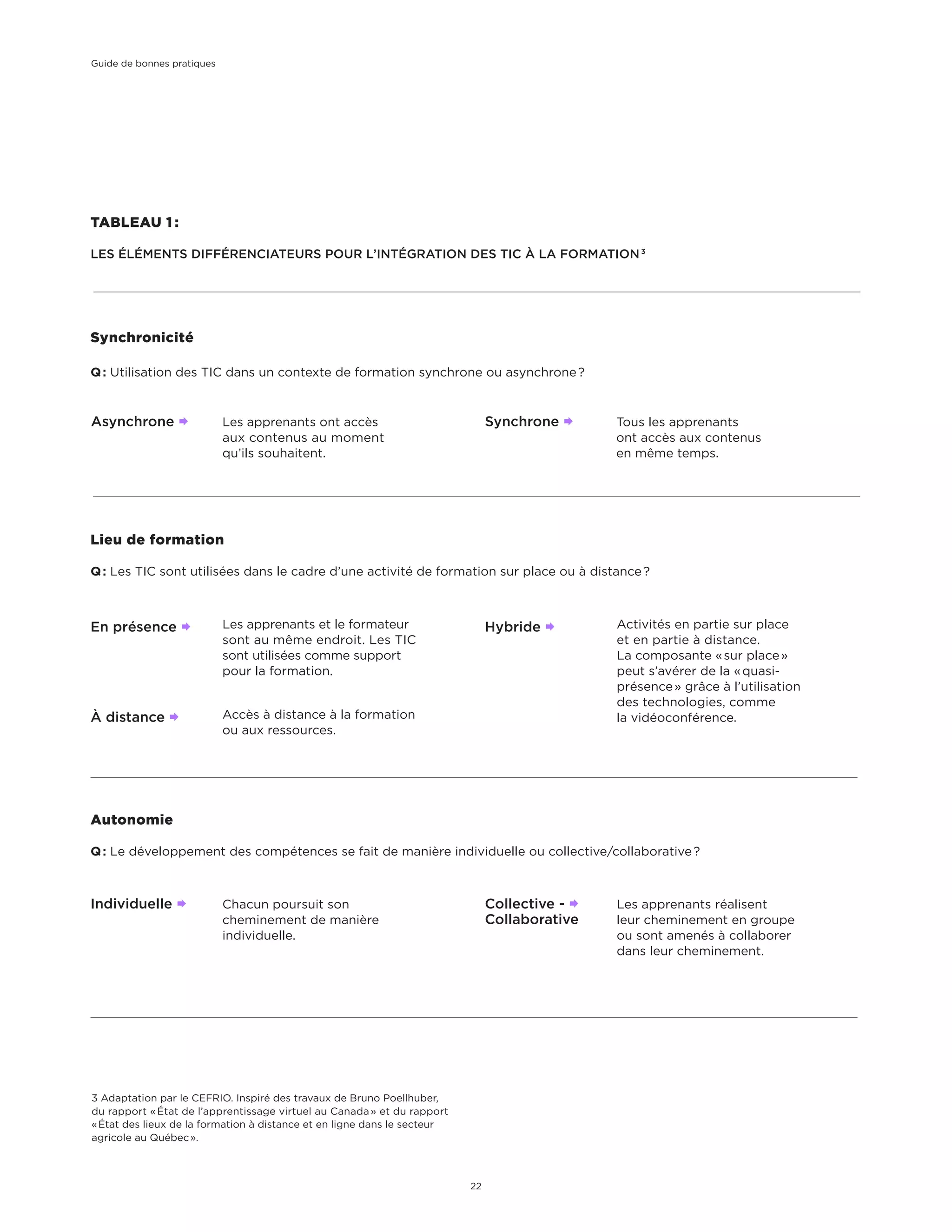 Synchronicité
Q : Utilisation des TIC dans un contexte de formation synchrone ou asynchrone ?
Lieu de formation
Q : Les TIC sont utilisées dans le cadre d’une activité de formation sur place ou à distance ?
Autonomie
Q : Le développement des compétences se fait de manière individuelle ou collective/collaborative ?
Les apprenants ont accès
aux contenus au moment
qu’ils souhaitent.
Tous les apprenants
ont accès aux contenus
en même temps.
Activités en partie sur place
et en partie à distance.
La composante « sur place »
peut s’avérer de la « quasi-
présence » grâce à l’utilisation
des technologies, comme
la vidéoconférence.
Les apprenants et le formateur
sont au même endroit. Les TIC
sont utilisées comme support
pour la formation.
Accès à distance à la formation
ou aux ressources.
Chacun poursuit son
cheminement de manière
individuelle.
Les apprenants réalisent
leur cheminement en groupe
ou sont amenés à collaborer
dans leur cheminement.
TABLEAU 1 :
LES ÉLÉMENTS DIFFÉRENCIATEURS POUR L’INTÉGRATION DES TIC À LA FORMATION 3
Asynchrone Æ Synchrone Æ
En présence Æ
Individuelle Æ
À distance Æ
Collective - Æ
Collaborative
Hybride Æ
3 Adaptation par le CEFRIO. Inspiré des travaux de Bruno Poellhuber,
du rapport « État de l’apprentissage virtuel au Canada » et du rapport
« État des lieux de la formation à distance et en ligne dans le secteur
agricole au Québec ».
Guide de bonnes pratiques
22
 