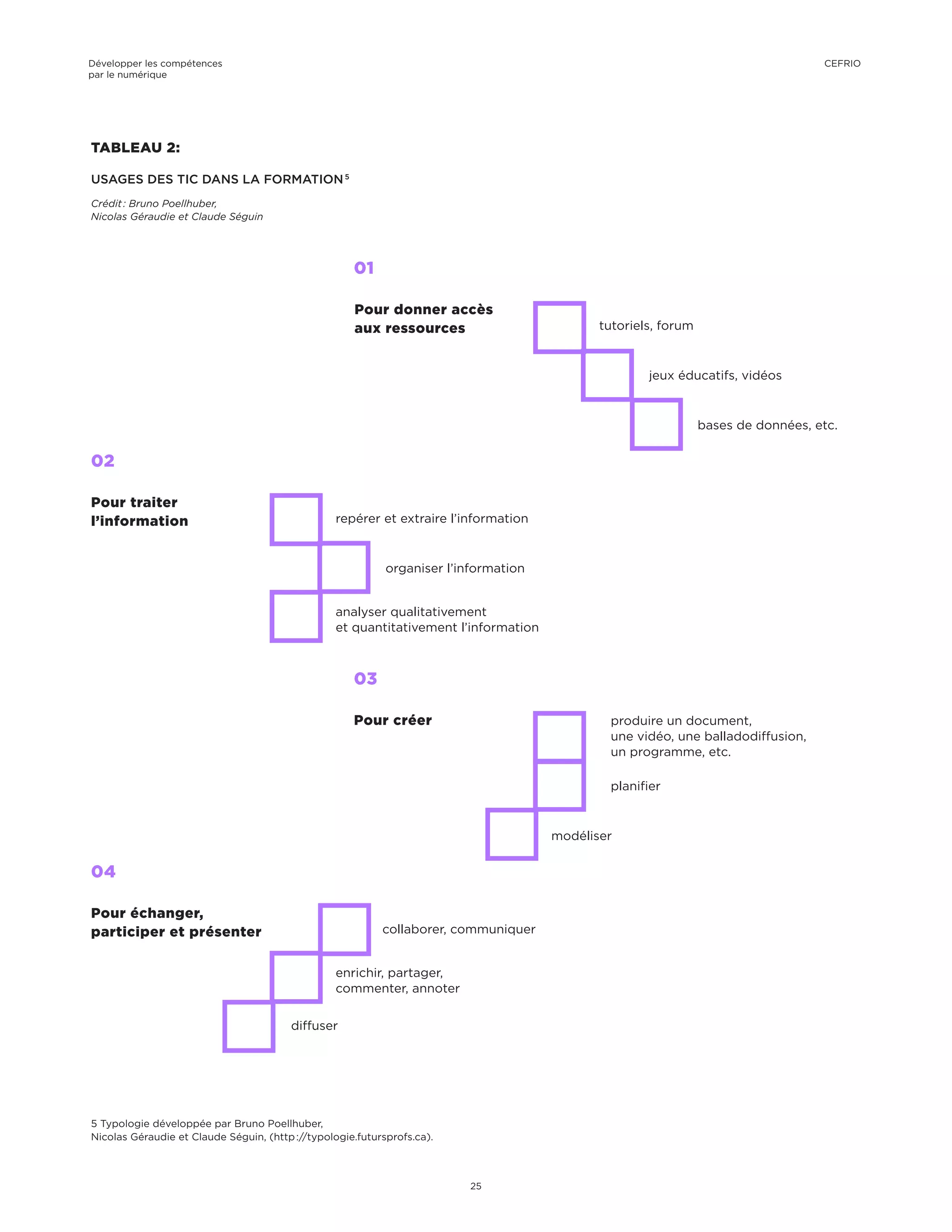 5 Typologie développée par Bruno Poellhuber,
Nicolas Géraudie et Claude Séguin, (http ://typologie.futursprofs.ca).
TABLEAU 2:
USAGES DES TIC DANS LA FORMATION 5
Crédit : Bruno Poellhuber,
Nicolas Géraudie et Claude Séguin
01
Pour donner accès
aux ressources tutoriels, forum
jeux éducatifs, vidéos
bases de données, etc.
02
Pour traiter
l’information repérer et extraire l’information
organiser l’information
analyser qualitativement
et quantitativement l’information
03
Pour créer produire un document,
une vidéo, une balladodiffusion,
un programme, etc.
planifier
modéliser
diffuser
04
Pour échanger,
participer et présenter collaborer, communiquer
enrichir, partager,
commenter, annoter
Développer les compétences
par le numérique
25
CEFRIO
 
