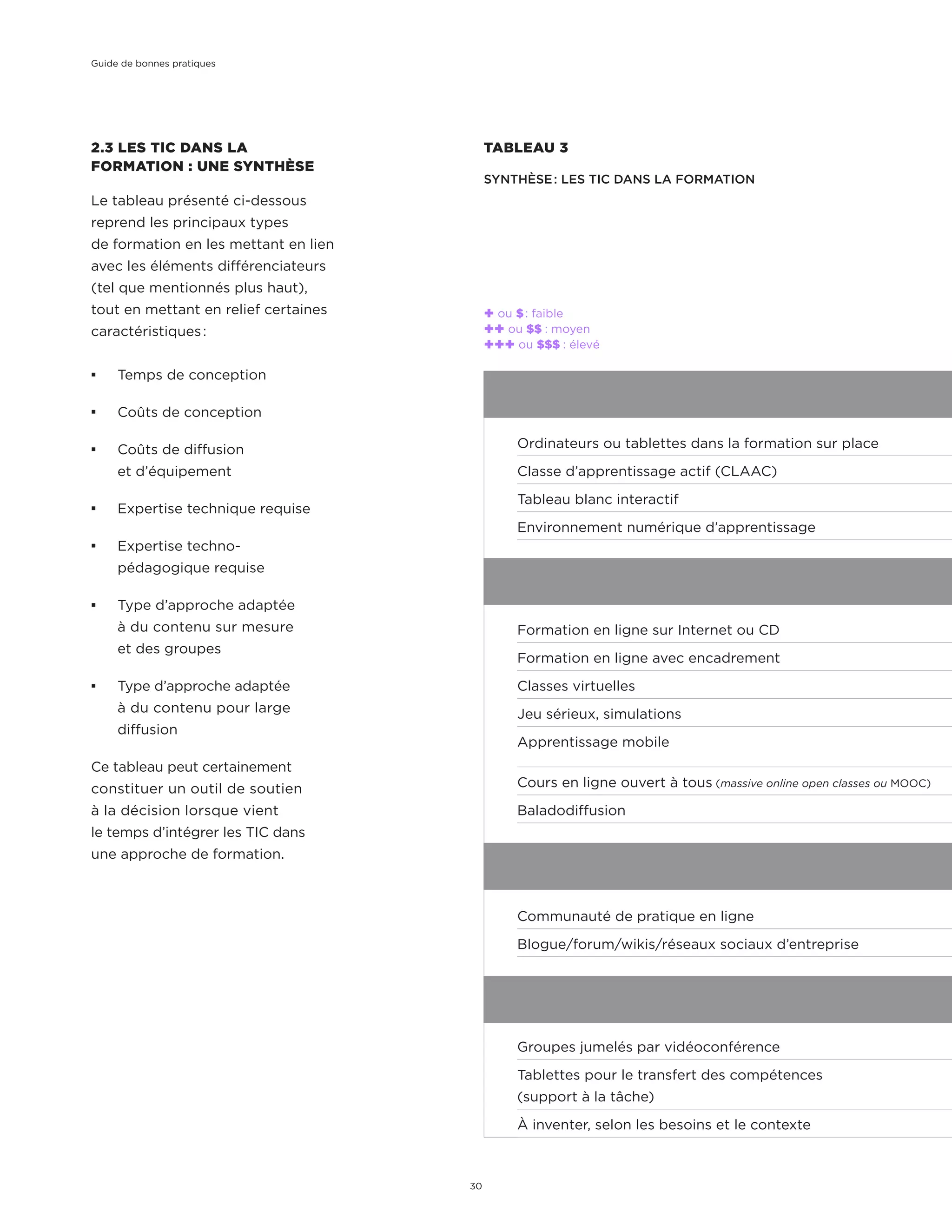 TABLEAU 3
SYNTHÈSE : LES TIC DANS LA FORMATION
Ì ou $ : faible
ÌÌ ou $$  : moyen
ÌÌÌ ou $$$  : élevé
2.3 LES TIC DANS LA
FORMATION : UNE SYNTHÈSE
Le tableau présenté ci-dessous
reprend les principaux types
de formation en les mettant en lien
avec les éléments différenciateurs
(tel que mentionnés plus haut),
tout en mettant en relief certaines
caractéristiques :
¡¡ Temps de conception
¡¡ Coûts de conception
¡¡ Coûts de diffusion
et d’équipement
¡¡ Expertise technique requise
¡¡ Expertise techno-
pédagogique requise
¡¡ Type d’approche adaptée
à du contenu sur mesure
et des groupes
¡¡ Type d’approche adaptée
à du contenu pour large
diffusion
Ce tableau peut certainement
constituer un outil de soutien
à la décision lorsque vient
le temps d’intégrer les TIC dans
une approche de formation.
FORMATION SUR PLACE AVEC LE SUPPORT DES TIC
(présentiel enrichi)
FORMATION À DISTANCE À L’AIDE DES TIC
APPRENTISSAGE COLLABORATIF
APPROCHES HYBRIDES
Ordinateurs ou tablettes dans la formation sur place			
Classe d’apprentissage actif (CLAAC)	
Tableau blanc interactif	
Environnement numérique d’apprentissage												
	
Formation en ligne sur Internet ou CD
Formation en ligne avec encadrement
Classes virtuelles	
Jeu sérieux, simulations	
Apprentissage mobile	
Cours en ligne ouvert à tous (massive online open classes ou MOOC) 	
Baladodiffusion	
Communauté de pratique en ligne	
Blogue/forum/wikis/réseaux sociaux d’entreprise 	
Groupes jumelés par vidéoconférence	
Tablettes pour le transfert des compétences 	
(support à la tâche)
À inventer, selon les besoins et le contexte
Guide de bonnes pratiques
30
 