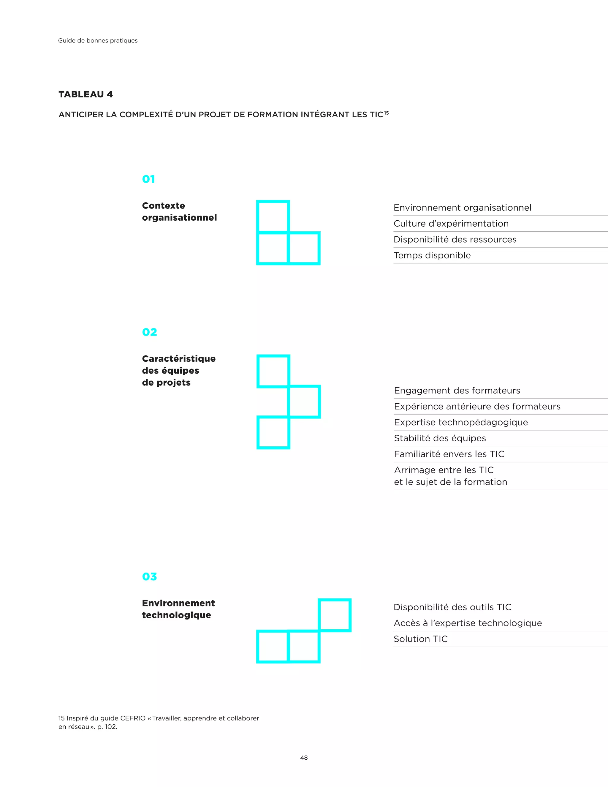 TABLEAU 4 
ANTICIPER LA COMPLEXITÉ D’UN PROJET DE FORMATION INTÉGRANT LES TIC 15
15 Inspiré du guide CEFRIO « Travailler, apprendre et collaborer
en réseau ». p. 102.
01
02
03
Contexte
organisationnel
Caractéristique
des équipes
de projets
Environnement
technologique
Disponibilité des outils TIC	
Accès à l’expertise technologique	
Solution TIC	
Engagement des formateurs	
Expérience antérieure des formateurs	
Expertise technopédagogique	
Stabilité des équipes	
Familiarité envers les TIC	
Arrimage entre les TIC
et le sujet de la formation 	
Environnement organisationnel	
Culture d’expérimentation	
Disponibilité des ressources	
Temps disponible	
Guide de bonnes pratiques
48
 
