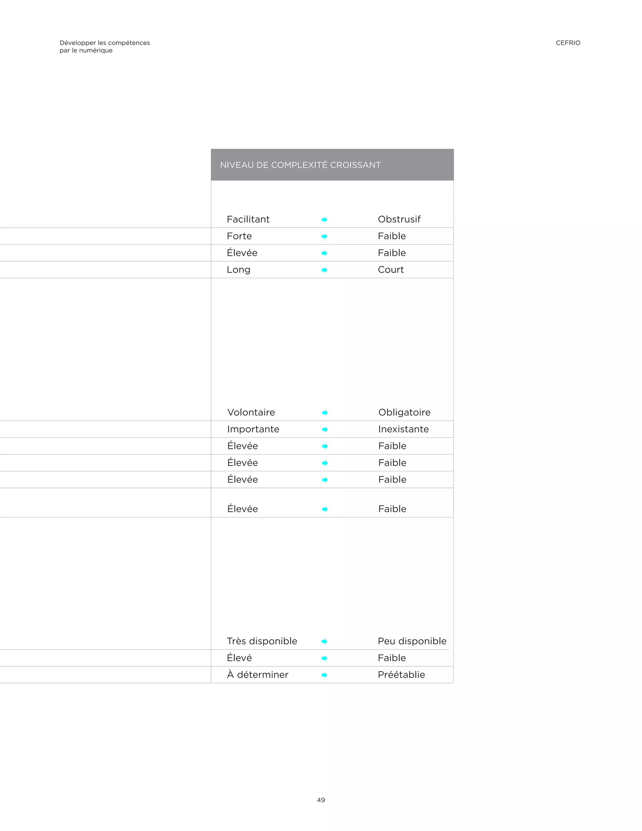 Très disponible	 Æ 	 Peu disponible  
Élevé	 Æ 	 Faible		
À déterminer	 Æ 	 Préétablie	
Volontaire	 Æ 	 Obligatoire	
Importante	 Æ 	 Inexistante	
Élevée	 Æ 	 Faible		
Élevée	 Æ 	 Faible		
Élevée	 Æ 	 Faible		
Élevée	 Æ 	 Faible		
Facilitant	 Æ	Obstrusif	
Forte	 Æ	 Faible		
Élevée	 Æ	 Faible		
Long	 Æ 	 Court		
NIVEAU DE COMPLEXITÉ CROISSANT
Développer les compétences
par le numérique
49
CEFRIO
 