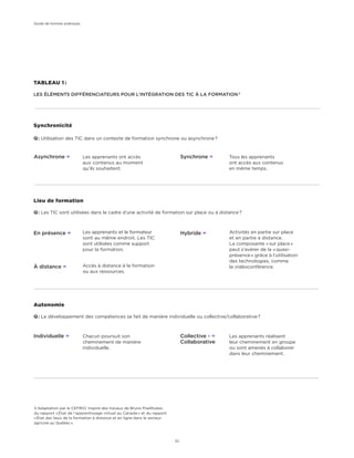 Synchronicité
Q : Utilisation des TIC dans un contexte de formation synchrone ou asynchrone ?
Lieu de formation
Q : Les TIC sont utilisées dans le cadre d’une activité de formation sur place ou à distance ?
Autonomie
Q : Le développement des compétences se fait de manière individuelle ou collective/collaborative ?
Les apprenants ont accès
aux contenus au moment
qu’ils souhaitent.
Tous les apprenants
ont accès aux contenus
en même temps.
Activités en partie sur place
et en partie à distance.
La composante « sur place »
peut s’avérer de la « quasi-
présence » grâce à l’utilisation
des technologies, comme
la vidéoconférence.
Les apprenants et le formateur
sont au même endroit. Les TIC
sont utilisées comme support
pour la formation.
Accès à distance à la formation
ou aux ressources.
Chacun poursuit son
cheminement de manière
individuelle.
Les apprenants réalisent
leur cheminement en groupe
ou sont amenés à collaborer
dans leur cheminement.
TABLEAU 1 :
LES ÉLÉMENTS DIFFÉRENCIATEURS POUR L’INTÉGRATION DES TIC À LA FORMATION 3
Asynchrone Æ Synchrone Æ
En présence Æ
Individuelle Æ
À distance Æ
Collective - Æ
Collaborative
Hybride Æ
3 Adaptation par le CEFRIO. Inspiré des travaux de Bruno Poellhuber,
du rapport « État de l’apprentissage virtuel au Canada » et du rapport
« État des lieux de la formation à distance et en ligne dans le secteur
agricole au Québec ».
Guide de bonnes pratiques
22
 