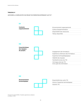 TABLEAU 4 
ANTICIPER LA COMPLEXITÉ D’UN PROJET DE FORMATION INTÉGRANT LES TIC 15
15 Inspiré du guide CEFRIO « Travailler, apprendre et collaborer
en réseau ». p. 102.
01
02
03
Contexte
organisationnel
Caractéristique
des équipes
de projets
Environnement
technologique
Disponibilité des outils TIC	
Accès à l’expertise technologique	
Solution TIC	
Engagement des formateurs	
Expérience antérieure des formateurs	
Expertise technopédagogique	
Stabilité des équipes	
Familiarité envers les TIC	
Arrimage entre les TIC
et le sujet de la formation 	
Environnement organisationnel	
Culture d’expérimentation	
Disponibilité des ressources	
Temps disponible	
Guide de bonnes pratiques
48
 