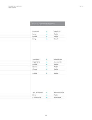 Très disponible	 Æ 	 Peu disponible  
Élevé	 Æ 	 Faible		
À déterminer	 Æ 	 Préétablie	
Volontaire	 Æ 	 Obligatoire	
Importante	 Æ 	 Inexistante	
Élevée	 Æ 	 Faible		
Élevée	 Æ 	 Faible		
Élevée	 Æ 	 Faible		
Élevée	 Æ 	 Faible		
Facilitant	 Æ	Obstrusif	
Forte	 Æ	 Faible		
Élevée	 Æ	 Faible		
Long	 Æ 	 Court		
NIVEAU DE COMPLEXITÉ CROISSANT
Développer les compétences
par le numérique
49
CEFRIO
 