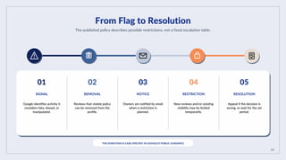 03
From Flag to Resolution
The published policy describes possible restrictions, not a fixed escalation table.
01
SIGNAL
Google identifies activity it
considers fake, biased, or
manipulated.
02
REMOVAL
Reviews that violate policy
can be removed from the
profile.
03
NOTICE
Owners are notified by email
when a restriction is
planned.
04
RESTRICTION
New reviews and/or existing
visibility may be limited
temporarily.
05
RESOLUTION
Appeal if the decision is
wrong, or wait for the set
period.
THE DURATION IS CASE-SPECIFIC IN GOOGLE'S PUBLIC GUIDANCE
 