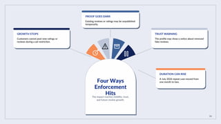 06
Four Ways
Enforcement
Hits
The impact reaches visibility, trust,
and future review growth.
GROWTH STOPS
Customers cannot post new ratings or
reviews during a set restriction.
PROOF GOES DARK
Existing reviews or ratings may be unpublished
temporarily.
TRUST WARNING
The profile may show a notice about removed
fake reviews.
DURATION CAN RISE
A July 2026 repeat case moved from
one month to two.
 