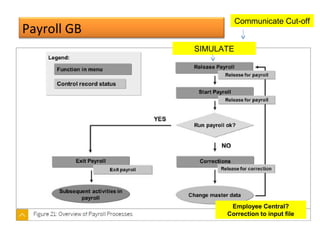 Payroll GB
SIMULATE
Communicate Cut-off
Employee Central?
Correction to input file
 