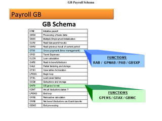 Payroll GB
GB Schema
GB Payroll Schema
 