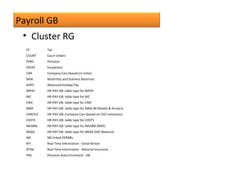 Payroll GB
• Cluster RG
ST Tax
COURT Court Orders
PENS Pensions
EXCEP Exceptions
CAR Company Cars (based on miles)
MSA Maternity and Sickness Absences
AHPS Advanced Holiday Pay
NIPAY HR-PAY-GB: table type for NIPAY
NIC HR-PAY-GB: table type for NIC
CNIC HR-PAY-GB: table type for CNIC
NIRA HR-PAY-GB: table type for NIRA (NI Rebate & Arrears)
CARCO2 HR-PAY-GB: Company Cars (based on CO2 emissions)
COSTS HR-PAY-GB: table type for COSTS
WEARN HR-PAY-GB: table type for WEARN (NIPE)
MSAX HR-PAY-GB: table type for MSAX (SSP Absence)
ME ME linked PERNRs
RTI Real Time Information - Great Britian
RTINI Real Time Information - National Insurance
PAE Pensions Auto Enrolment - GB
 
