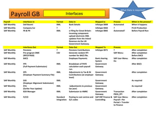 Payroll GB Interfaces
Payroll Interfaces In Format Data In Mapped to Process When in the process?
SAP Monthly Dell Boomi XML Bank Details Infotype 0009 Automated When it happens
SAP Monthly Company Car ? ? Infotype 0442 ? P11D Production
SAP Monthly P6 & P9 XML e-Filing for Great Britain:
Incoming component:
upload electronic XML
updates from the Inland
Revenue via the UK
Government Gateway.
Infotype 0065 Automated? Before Payroll Run
Interfaces Out Format Data Out Mapped To Process
SAP Monthly Pensions ? Pensions Contributions Infotype 0071 ? After completion
SAP Monthly Pre-program DME
(RPCDTAG0)
CSV Generate random RTI
number for BACS file.
SAP Menu: After completion
Before BACS
SAP Monthly BACS Employee Payments Bank clearing
System
SAP User Menu:
Etc
After completion
SAP Monthly FPS
(Full Payment Submission)
XML Breakdown of PAYE
calculation each payroll
run.
Government
Gateway
After BACS
SAP Monthly EPS
(Employer Payment Summary File)
XML Adjustments to Tax & NI
Contributions (at employer
level)
Government
Gateway
After completion
SAP Monthly EAS
(Employer Alignment Submission)
XML Government
Gateway
As required
SAP Monthly EYU
(Earlier Year Update)
XML (adjustments to previous
tax year)
Government
Gateway
As required
SAP Monthly B2A Manager XML Submission to HMRC Government
Gateway
Transaction
PB2A_RTI
After completion
SAP Monthly FI/CO Standard
Integration
Posting to cost centres and
G/L codes
SAP ERP Finance &
Controlling
SAP User Menu:
Payroll > Per
Period > Transfer
to Finance
After completion
What Data is required?
 