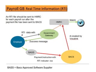 Payroll GB
BASS = Bacs Approved Software Supplier
Real Time Information (RTI)
 
