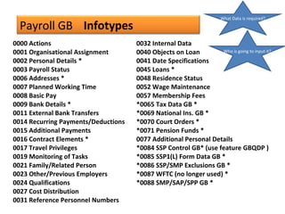 Payroll GB Infotypes
0000 Actions
0001 Organisational Assignment
0002 Personal Details *
0003 Payroll Status
0006 Addresses *
0007 Planned Working Time
0008 Basic Pay
0009 Bank Details *
0011 External Bank Transfers
0014 Recurring Payments/Deductions
0015 Additional Payments
0016 Contract Elements *
0017 Travel Privileges
0019 Monitoring of Tasks
0021 Family/Related Person
0023 Other/Previous Employers
0024 Qualifications
0027 Cost Distribution
0031 Reference Personnel Numbers
0032 Internal Data
0040 Objects on Loan
0041 Date Specifications
0045 Loans *
0048 Residence Status
0052 Wage Maintenance
0057 Membership Fees
*0065 Tax Data GB *
*0069 National Ins. GB *
*0070 Court Orders *
*0071 Pension Funds *
0077 Additional Personal Details
*0084 SSP Control GB* (use feature GBQDP )
*0085 SSP1(L) Form Data GB *
*0086 SSP/SMP Exclusions GB *
*0087 WFTC (no longer used) *
*0088 SMP/SAP/SPP GB *
What Data is required?
Who is going to input it?
 