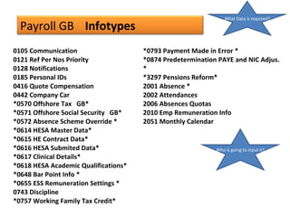 Payroll GB
0105 Communication
0121 Ref Per Nos Priority
0128 Notifications
0185 Personal IDs
0416 Quote Compensation
0442 Company Car
*0570 Offshore Tax GB*
*0571 Offshore Social Security GB*
*0572 Absence Scheme Override *
*0614 HESA Master Data*
*0615 HE Contract Data*
*0616 HESA Submited Data*
*0617 Clinical Details*
*0618 HESA Academic Qualifications*
*0648 Bar Point Info *
*0655 ESS Remuneration Settings *
0743 Discipline
*0757 Working Family Tax Credit*
*0793 Payment Made in Error *
*0874 Predetermination PAYE and NIC Adjus.
*
*3297 Pensions Reform*
2001 Absence *
2002 Attendances
2006 Absences Quotas
2010 Emp Remuneration Info
2051 Monthly Calendar
Infotypes
What Data is required?
Who is going to input it?
 