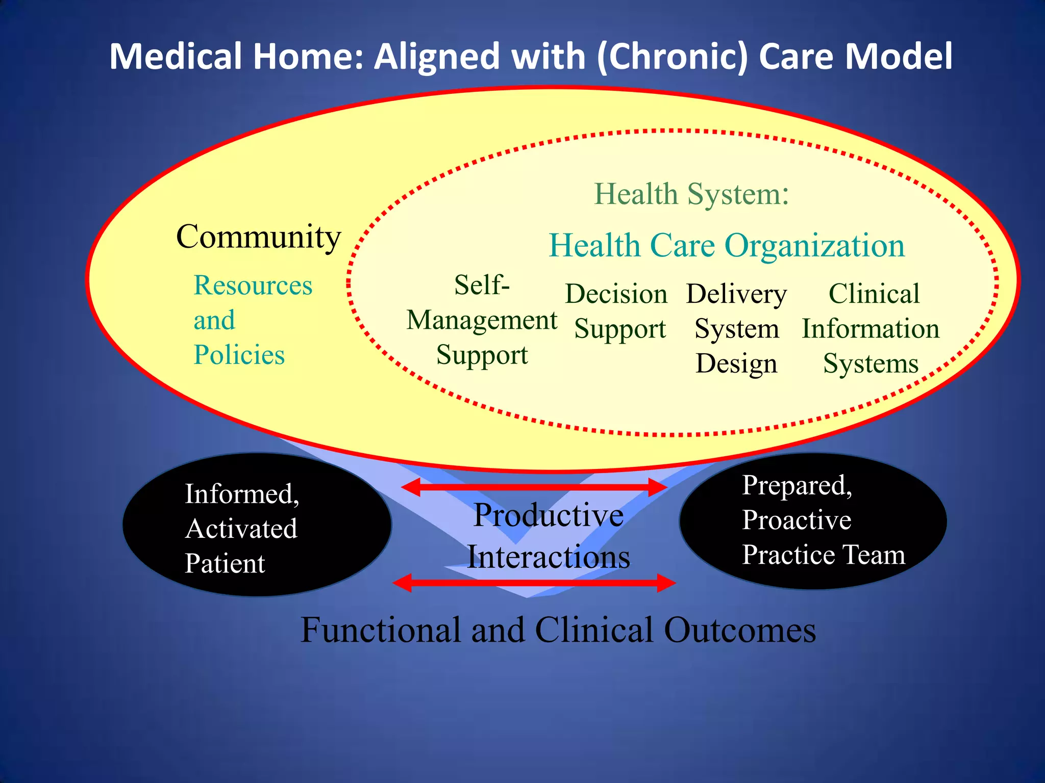Medical Home: Aligned with (Chronic) Care Model


                                   Health System:
   Community                   Health Care Organization
    Resources            Self-  Decision Delivery Clinical
    and               Management Support System Information
    Policies           Support           Design   Systems



    Informed,                                Prepared,
    Activated              Productive        Proactive
    Patient               Interactions       Practice Team

                Functional and Clinical Outcomes
 
