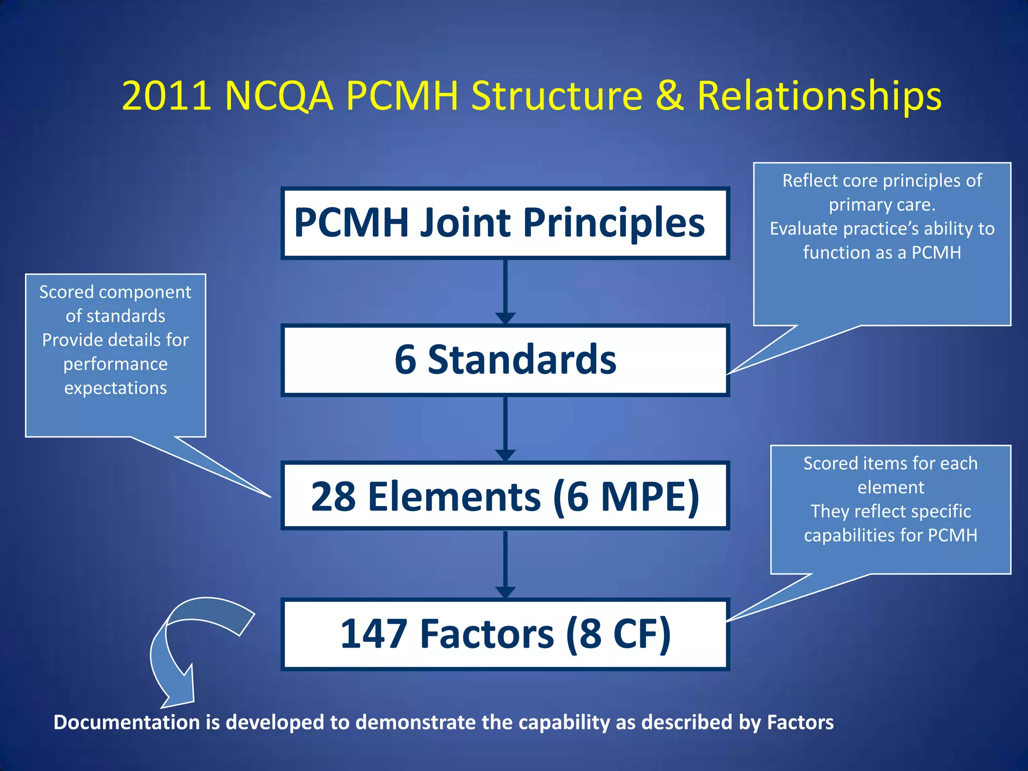 2011 NCQA PCMH Structure & Relationships
                                                                           Reflect core principles of
                                                                                 primary care.
                         PCMH Joint Principles                            Evaluate practice’s ability to
                                                                              function as a PCMH
Scored component
   of standards
Provide details for
   performance
   expectations
                                   6 Standards

                                                                              Scored items for each

                           28 Elements (6 MPE)                                      element
                                                                               They reflect specific
                                                                              capabilities for PCMH




                              147 Factors (8 CF)
 Documentation is developed to demonstrate the capability as described by Factors
 