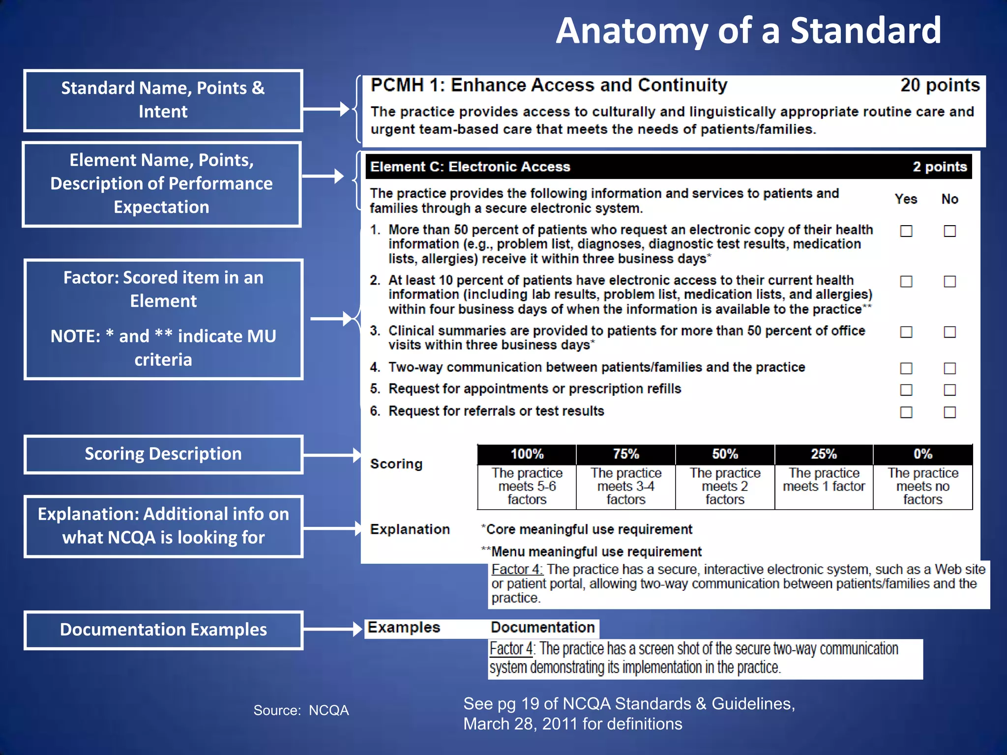 Anatomy of a Standard
  Standard Name, Points &
           Intent

   Element Name, Points,
 Description of Performance
        Expectation


   Factor: Scored item in an
            Element
 NOTE: * and ** indicate MU
           criteria



     Scoring Description


Explanation: Additional info on
   what NCQA is looking for



  Documentation Examples



                           Source: NCQA   See pg 19 of NCQA Standards & Guidelines,
                                          March 28, 2011 for definitions
 