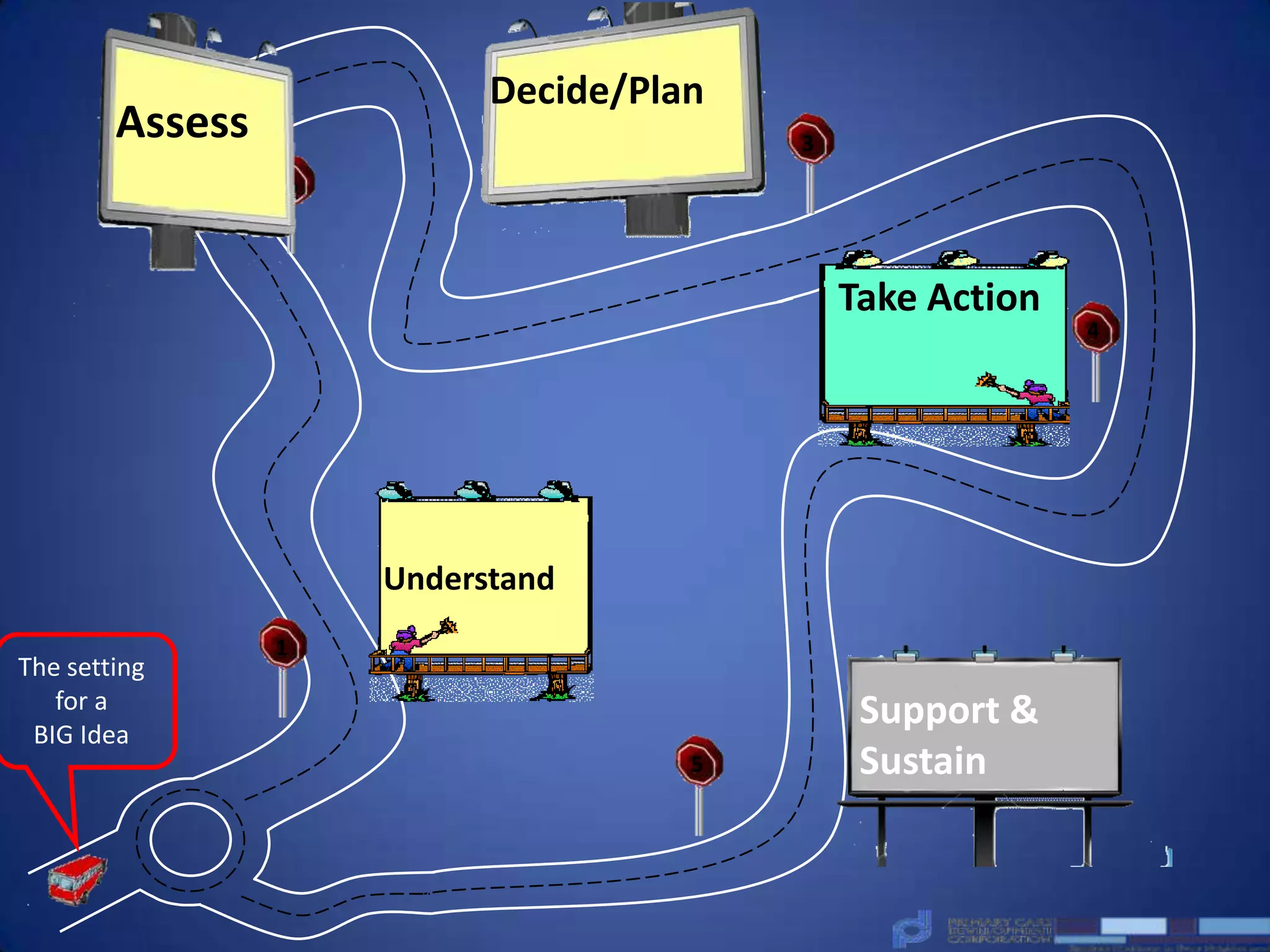 Decide/Plan
        Assess                           3
                 2



                                             Take Action
                                                           4




                     Understand
                 1
The setting
   for a                                      Support &
 BIG Idea
                                     5        Sustain
 