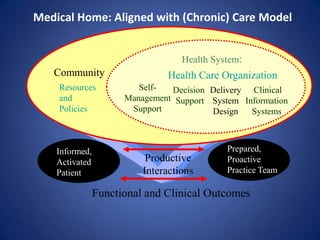 Medical Home: Aligned with (Chronic) Care Model


                                   Health System:
   Community                   Health Care Organization
    Resources            Self-  Decision Delivery Clinical
    and               Management Support System Information
    Policies           Support           Design   Systems



    Informed,                                Prepared,
    Activated              Productive        Proactive
    Patient               Interactions       Practice Team

                Functional and Clinical Outcomes
 