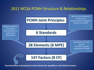 2011 NCQA PCMH Structure & Relationships
                                                                           Reflect core principles of
                                                                                 primary care.
                         PCMH Joint Principles                            Evaluate practice’s ability to
                                                                              function as a PCMH
Scored component
   of standards
Provide details for
   performance
   expectations
                                   6 Standards

                                                                              Scored items for each

                           28 Elements (6 MPE)                                      element
                                                                               They reflect specific
                                                                              capabilities for PCMH




                              147 Factors (8 CF)
 Documentation is developed to demonstrate the capability as described by Factors
 