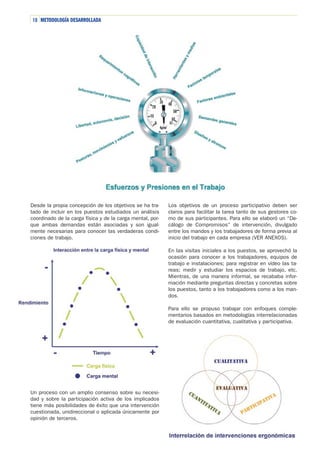 10 METODOLOGÍA DESARROLLADA

Desde la propia concepción de los objetivos se ha tratado de incluir en los puestos estudiados un análisis
coordinado de la carga física y de la carga mental, porque ambas demandas están asociadas y son igualmente necesarias para conocer las verdaderas condiciones de trabajo.

Los objetivos de un proceso participativo deben ser
claros para facilitar la tarea tanto de sus gestores como de sus participantes. Para ello se elaboró un “Decálogo de Compromisos” de intervención, divulgado
entre los mandos y los trabajadores de forma previa al
inicio del trabajo en cada empresa (VER ANEXOS).
En las visitas iniciales a los puestos, se aprovechó la
ocasión para conocer a los trabajadores, equipos de
trabajo e instalaciones; para registrar en vídeo las tareas; medir y estudiar los espacios de trabajo, etc.
Mientras, de una manera informal, se recababa información mediante preguntas directas y concretas sobre
los puestos, tanto a los trabajadores como a los mandos.
Para ello se propuso trabajar con enfoques complementarios basados en metodologías interrelacionadas
de evaluación cuantitativa, cualitativa y participativa.

Un proceso con un amplio consenso sobre su necesidad y sobre la participación activa de los implicados
tiene más posibilidades de éxito que una intervención
cuestionada, unidireccional o aplicada únicamente por
opinión de terceros.

 