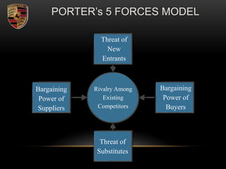 Rivalry Among
Existing
Competitors
Threat of
New
Entrants
Bargaining
Power of
Suppliers
Bargaining
Power of
Buyers
Threat of
Substitutes
PORTER’s 5 FORCES MODEL
 