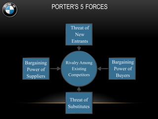 Rivalry Among
Existing
Competitors
Threat of
New
Entrants
Bargaining
Power of
Suppliers
Bargaining
Power of
Buyers
Threat of
Substitutes
PORTER'S 5 FORCES
 
