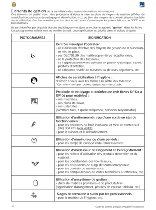 Eléments de gestion            de la surveillance des moyens de maîtrise mis en œuvre
Ces éléments de gestion sont : des procédures d'aide à la mise en place de moyens de maîtrise (affiches de
sensibilisation, protocole de nettoyage et désinfection, etc.), ou bien des moyens de contrôle simples (contrôle
visuel, utilisation d'un thermomètre pour la cuisson, etc.) pour s'assurer que les points délicats ou "CCP" sont
bien maîtrisés.
Ils sont identifiés par de petits dessins ou pictogrammes dans une colonne appelée "gestion" dans les fiches.
Les pictogrammes utilisés sont au nombre de huit. Leur signification est décrite dans le tableau ci-après.

       PICTOGRAMMES                                             SIGNIFICATION

                                     Contrôle visuel par l'opérateur:
                                     - de l'utilisation effective des moyens de gestion de la surveillan-
                                       ce mis en place,
                >
                •
                (                    - des DLC/DLUO des matières premières réceptionnées,
                                     - de la protection des blessures,
                                     - de l'approvisionnement suffisant en papier hygiénique, savon,
                                       produits d'entretien,
                                     - de l'absence visible de nuisibles ou de leurs déjections, etc.

                                     Affiches de sensibilisation à l'hygiène :
                                     "Pensez à vous laver les mains à la sortie des toilettes"
                                     "Comment se laver correctement les mains", etc.

                                     Protocole de nettoyage et désinfection (voir fiches OP10a à
                                     OP10d pour modèles) :
                                     - des machines,
                                     - des plans de travail,
                                     - des ustensiles.
                                     (comment faire, à quelle fréquence, personne responsable)

                                     Utilisation d'un thermomètre ou d'une sonde en état de
                                     fonctionnement :
                                     - pour les enceintes de froid (stockage et mise en vente) où il
                                       (elle) doit être bien visible,
                                     - pour la cuisson et le refroidissement.

                                     Utilisation d'un minuteur ou d'une pendule :
                                     - pour les temps de cuisson et de refroidissement.

                                     Utilisation d'un classeur de rangement et d'enregistrement :
                                     - pour les notices d'utilisation des produits d'entretien et du
                                       matériel,
                                     - pour les coordonnées des fournisseurs,
                                     - pour les attestations de stage de formation continue,
                                     - pour les contrats de maintenance,
                                     - pour les compte-rendus de visites techniques et officielles, etc.

                                     Utilisation d'un système de gestion :
                                     - stock de matières premières et de produits finis.
                                     (organisation du rangement, pastilles de couleur, tableau, etc.)

                                      Stages de formation à suivre par les professionnels :
                                     - pour la maîtrise de l'hygiène, etc.

10                                                                    Guide de bonnes pratiques d’hygiène en pâtisserie
 