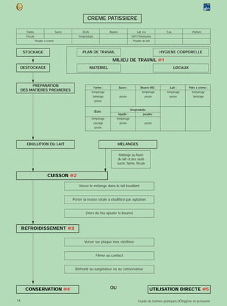 CREME PATISSIERE

       Farine                    Sucre        Œufs                   Beurre                 Lait cru             Eau              Parfum
       Fécule                               Ovoproduits                                  UHT/ Pasteurisé
                Poudre à crème                                                            Poudre de lait


      STOCKAGE                                 PLAN DE TRAVAIL                                               HYGIENE CORPORELLE

                                                                       MILIEU DE TRAVAIL @1
 DESTOCKAGE                                         MATERIEL                                                           LOCAUX



          PREPARATION                                     Farine :            Sucre :          Beurre MG :         Lait :       Pdre à crème :
     DES MATIERES PREMIERES                          tempérage                                  tempérage        tempérage        tempérage
                                                      tamisage                pesée               pesée            pesée           tamisage
                                                        pesée

                                                                                        Ovoproduits
                                                          Œufs :
                                                                           liquide :             poudre :
                                                     tempérage            tempérage
                                                      cassage                pesée                 pesée
                                                          pesée




       EBULLITION DU LAIT                                                 MELANGES

                                                                           Mélange au fouet
                                                                          du lait et des œufs
                                                                          sucre, farine, fécule


                         CUISSON @2

                                             Verser le mélange dans le lait bouillant


                                         Porter la masse totale à ébullition par agitation


                                                 (Hors du feu ajouter le beurre)



     REFROIDISSEMENT @3

                                                Verser sur plaque inox stérilisée


                                                           Filmer au contact


                                          Refroidir au surgélateur ou au conservateur




       CONSERVATION @4                                               OU                               UTILISATION DIRECTE @5

14                                                                                            Guide de bonnes pratiques dÕhygi‘ne en p›tisserie
 