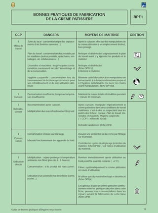 BONNES PRATIQUES DE FABRICATION
                                                                                                                         BPF1
                         DE LA CREME PATISSIERE



   CCP                         DANGERS                                    MOYENS DE MAITRISE                            GESTION

      1        Zone du local : contamination par les déplace-       Après la cuisson, effectuer les manipulations de
               ments d’air (fenêtres ouvertes...).                  la crème pâtissière à un emplacement distinct,
  Milieu de
                                                                    bien protégé.
   travail

               Plan de travail : contamination des produits par     Nettoyer et désinfecter soigneusement le plan
               les souillures (autres produits, épluchures, em-     de travail avant d’y apporter les produits et le
               ballages, air, éclaboussures…)                       matériel.

               Ustensiles et machines : les principales conta-      Nettoyer et désinfecter
               minations surviennent lors de l’assemblage et        (fiche OP10 c).
               de la conservation.                                  Entretenir le matériel.

               Hygiène corporelle : contamination lors du           Réserver cette fabrication à un manipulateur en
               transvasement de la crème après cuisson pour         bonne santé, à la tenue vestimentaire propre et
               son refroidissement et de son utilisation ulté-      à l’hygiène satisfaisante (se laver les mains
               rieure                                               avant manipulation). (fiche OP10d).


     2         Pasteurisation insuffisante (temps ou tempéra-       Maintenir la masse totale à l’ébullition pendant
  Cuisson      ture insuffisants).                                  1 minute 30 minimum.


      3        Recontamination après cuisson.                       Après cuisson, manipuler impérativement la
                                                                    crème pâtissière dans des conditions de travail
 Refroidis-
               Multiplication due à un refroidissement trop lent.   maîtrisées, c’est-à-dire en respectant tous les
  sement
                                                                    points des fiches : Locaux, Plan de travail, Us-
                                                                    tensiles et matériels, Hygiène corporelle.
                                                                    ( = CCP 1: milieu de travail).

                                                                    Refroidir rapidement (fiche OP4).


      4        Contamination croisée au stockage.                   Assurer une protection de la crème par filmage
                                                                    sur le produit.
  Conser-
   vation      Mauvais fonctionnement des appareils de froid.
                                                                    Contrôler les cycles de dégivrage (entretien du
                                                                    matériel, fiche OP10c , voir notice d’utilisation
                                                                    du matériel).


      5        Multiplication : séjour prolongé à température       Remiser immédiatement après utilisation au
               ambiante non filmé (plus de 4 - 5 heures).           froid positif la quantité restante ( +4°C).
 Utilisation
  directe
               Contamination : si le produit est non couvert.       Filmer systématiquement la crème pâtissière
                                                                    en cours d’utilisation.

               Utilisation d’un ustensile mal désinfecté (corne,    N’utiliser que du matériel nettoyé et désinfecté
               poche...).                                           (fiche OP10c).

                                                                    Les gâteaux à base de crème pâtissière confec-
                                                                    tionnée selon les pratiques décrites dans cette
                                                                    fiche, peuvent être commercialisés dans les
                                                                    4 jours suivant la fabrication de cette base
                                                                    (fiche OP8).




Guide de bonnes pratiques dÕhygi‘ne en p›tisserie                                                                               15
 