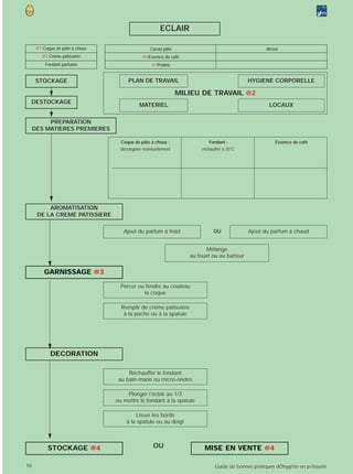 ECLAIR

      @1 Coque de pâte à choux                  Cacao pâte                                       Alcool
        @1 Crème pâtissière                  @1Essence de café
          Fondant parfumé                        @1Praliné


      STOCKAGE                        PLAN DE TRAVAIL                                     HYGIENE CORPORELLE

                                                              MILIEU DE TRAVAIL @2
 DESTOCKAGE
                                           MATERIEL                                               LOCAUX

          PREPARATION
     DES MATIERES PREMIERES

                                  Coque de pâte à choux :                Fondant :                   Essence de café
                                  décongeler éventuellement          réchauffer à 30°C




          AROMATISATION
      DE LA CREME PATISSIERE

                                    Ajout du parfum à froid               ou              Ajout du parfum à chaud


                                                                       Mélange
                                                                 au fouet ou au batteur


         GARNISSAGE @3

                                   Percer ou fendre au couteau
                                            la coque

                                   Remplir de crème pâtissière
                                    à la poche ou à la spatule




            DECORATION

                                      Réchauffer le fondant
                                  au bain-marie ou micro-ondes

                                     Plonger l’éclair au 1/3
                                 ou mettre le fondant à la spatule

                                         Lisser les bords
                                     à la spatule ou au doigt



           STOCKAGE @4                            OU                   MISE EN VENTE @4

16                                                                         Guide de bonnes pratiques dÕhygi‘ne en p›tisserie
 