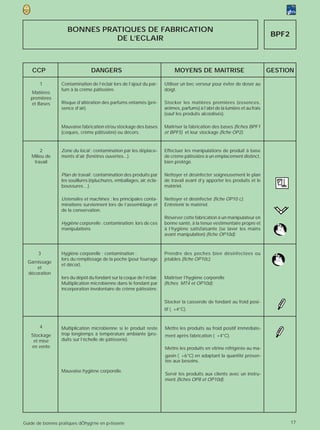 BONNES PRATIQUES DE FABRICATION
                                                                                                                              BPF2
                               DE L’ECLAIR



    CCP                          DANGERS                                    MOYENS DE MAITRISE                               GESTION

        1         Contamination de l’éclair lors de l’ajout du par-    Utiliser un bec verseur pour éviter de doser au
                  fum à la crème pâtissière.                           doigt.
   Matières
   premières
   et Bases       Risque d’altération des parfums entamés (pré-        Stocker les matières premières (essences,
                  sence d’air).                                        arômes, parfums) à l’abri de la lumière et au frais
                                                                       (sauf les produits alcoolisés).

                  Mauvaise fabrication et/ou stockage des bases        Maîtriser la fabrication des bases (fiches BPF1
                  (coques, crème pâtissière) ou décors.                et BPF5) et leur stockage (fiche OP2).


        2         Zone du local : contamination par les déplace-       Effectuer les manipulations de produit à base
    Milieu de     ments d’air (fenêtres ouvertes...).                  de crème pâtissière à un emplacement distinct,
     travail                                                           bien protégé.

                  Plan de travail : contamination des produits par     Nettoyer et désinfecter soigneusement le plan
                  les souillures (épluchures, emballages, air, écla-   de travail avant d’y apporter les produits et le
                  boussures…).                                         matériel.

                  Ustensiles et machines : les principales conta-      Nettoyer et désinfecter (fiche OP10 c).
                  minations surviennent lors de l’assemblage et        Entretenir le matériel.
                  de la conservation.
                                                                       Réserver cette fabrication à un manipulateur en
                  Hygiène corporelle : contamination: lors de ces      bonne santé, à la tenue vestimentaire propre et
                  manipulations                                        à l’hygiène satisfaisante (se laver les mains
                                                                       avant manipulation) (fiche OP10d).



       3          Hygiène corporelle : contamination :                 Prendre des poches bien désinfectées ou
                  lors du remplissage de la poche (pour fourrage       jetables (fiche OP10c).
  Garnissage
                  et décor),
      et
  décoration
                  lors du dépôt du fondant sur la coque de l’éclair.   Maîtriser l’hygiène corporelle
                  Multiplication microbienne dans le fondant par       (fiches MT4 et OP10d).
                  incorporation involontaire de crème pâtissière.

                                                                       Stocker la casserole de fondant au froid posi-
                                                                       tif ( +4°C).


        4         Multiplication microbienne si le produit reste       Mettre les produits au froid positif immédiate-
   Stockage       trop longtemps à température ambiante (pro-          ment après fabrication ( +4°C).
    et mise       duits sur l’échelle de pâtisserie).
   en vente                                                            Mettre les produits en vitrine réfrigérée au ma-
                                                                       gasin ( +6°C) en adaptant la quantité présen-
                                                                       tée aux besoins.

                  Mauvaise hygiène corporelle.
                                                                       Servir les produits aux clients avec un instru-
                                                                       ment (fiches OP8 et OP10d).




Guide de bonnes pratiques dÕhygi‘ne en p›tisserie                                                                                    17
 
