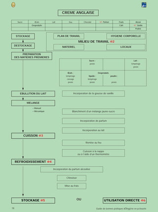 CREME ANGLAISE

       Sucre          Œufs       Lait           Eau            Chocolat            @1 Parfum              Fruits         Alcool
                   Ovoproduits                                                                            Café         @1 Vanille
                                                                                                                         Praliné


      STOCKAGE                          PLAN DE TRAVAIL                                        HYGIENE CORPORELLE

                                                          MILIEU DE TRAVAIL @2
 DESTOCKAGE
                                           MATERIEL                                                         LOCAUX

          PREPARATION
     DES MATIERES PREMIERES
                                                                    Sucre :                                            Lait :
                                                                     pesée                                           tempérage
                                                                                                                       pesée

                                               Œufs :                            Ovoproduits
                                             tempérage              liquide :                  poudre :
                                              cassage              tempérage
                                               pesée                 pesée                      pesée




         EBULLITION DU LAIT                           Incorporation de la gousse de vanille


                MELANGE

                   – Manuel
                   – Mécanique                     Blanchiment d’un mélange jaune-sucre


                                                            Incorporation de parfum


                                                              Incorporation au lait

               CUISSON @3

                                                                 Remise au feu


                                                               Cuisson à la nappe
                                                          ou à l’aide d’un thermomètre


     REFROIDISSEMENT @4

                                  Incorporation du parfum alcoolisé


                                              Chinoiser


                                            Mise au frais




          STOCKAGE @5                                    OU                            UTILISATION DIRECTE @6

18                                                                              Guide de bonnes pratiques dÕhygi‘ne en p›tisserie
 