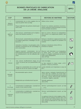 BONNES PRATIQUES DE FABRICATION
                                                                                                                              BPF3
                         DE LA CREME ANGLAISE



    CCP                          DANGERS                                    MOYENS DE MAITRISE                               GESTION

       1          Contamination de la crème anglaise lors de           Utiliser un bec verseur.
                  l’ajout du parfum dosé au doigt.
   Matières
   premières
                  Risque d’altération des parfums entamés (pré-        Stocker les matières premières (essences,
                  sence d’air).                                        arômes, parfums) à l’abri de la lumière et au frais
                                                                       (sauf les produits alcoolisés).


       2          Zone du local : contamination par les déplace-       Après la cuisson, effectuer les manipulations
   Milieu de      ments d’air (fenêtres ouvertes...).                  de la crème à un emplacement distinct, bien
    travail                                                            protégé.

                  Plan de travail : contamination des produits par     Nettoyer et désinfecter soigneusement le plan
                  les souillures (épluchures, emballages, air, écla-   de travail avant d’y apporter les produits et le
                  boussures…).                                         matériel.

                  Ustensiles et machines : les principales conta-      Nettoyer et désinfecter (fiche OP10 c).
                  minations surviennent lors de l’assemblage et        Entretenir le matériel.
                  de la conservation.

                  Hygiène corporelle : contamination : lors du         Réserver cette fabrication à un manipulateur
                  transvasement de la crème après cuisson pour         en bonne santé, à la tenue vestimentaire
                  son refroidissement et de son utilisation ulté-      propre et à l’hygiène satisfaisante (se laver les
                  rieure.                                              mains avant manipulation).
                                                                       (fiche OP10d).


       3           Une cuisson insuffisamment longue de la             Cuire à la nappe,
                   crème ne permet pas une pasteurisation effi-
    Cuisson                                                            ou bien maintenir la masse totale à 83°C
                   cace.
                                                                       pendant 1 minute au minimum,
                   Danger de contamination de la crème par les         ou bien atteindre une température à coeur de
                   doigts lors du test de cuisson à la nappe           85°C.


       4          Recontamination après cuisson.                       Après cuisson, manipuler impérativement la
                                                                       crème dans des conditions de travail maîtri-
   Refroidis-
                                                                       sées, c’est-à-dire en respectant tous les points
    sement
                                                                       des fiches : Locaux, Plan de travail, Ustensiles
                                                                       et matériels, Hygiène corporelle.
                  Multiplication par refroidissement trop lent.        Refroidir rapidement
                                                                       (fiche OP4).


      5           Contamination et multiplication : si produit non     Remiser systématiquement couvert, au froid
  Stockage        couvert et non remisé au froid.                      ( +4°C).


       6          Contamination et multiplication : si produit non     Remiser systématiquement couvert, au froid
                  couvert et non remisé au froid.                      ( +4°C).
   Utilisation
    directe                                                            Les gâteaux à base de crème anglaise confec-
                                                                       tionnée selon les pratiques décrites dans cette
                                                                       fiche, peuvent être commercialisés dans les 2
                                                                       jours suivant la fabrication de cette base (voir
                                                                       (fiche OP8).



Guide de bonnes pratiques dÕhygi‘ne en p›tisserie                                                                                    19
 