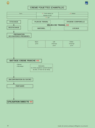 CREME FOUETTEE (CHANTILLY)

                 Sucre                        @1 Crème épaisse ou                              @1 Parfum
                                                 fleurette ou UHT
                                                     @1 Lait


      STOCKAGE                     PLAN DE TRAVAIL                                        HYGIENE CORPORELLE

                                                        MILIEU DE TRAVAIL @2
 DESTOCKAGE
                                        MATERIEL                                                   LOCAUX


          PREPARATION
     DES MATIERES PREMIERES


                                    Sucre :                       Lait :                       Crème :
                                    pesée                       tempérage                     tempérage
                                                                  pesée                         pesée




      BATTAGE CREME FRAICHE @3
             – Manuel
             – Mécanique                    Détendre
                              la crème épaisse suivant besoin
                                  au lait, à l’eau ou au sirop




     (INCORPORATION DU SUCRE)



            PARFUMER




UTILISATION DIRECTE @4




20                                                                          Guide de bonnes pratiques dÕhygi‘ne en p›tisserie
 