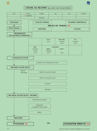 CREME AU BEURRE                            (au sucre cuit et œuf entier)


        Sucre            @1 Œufs                   @1Beurre                       Lait                    Eau                @1 Parfum
                      @1 Ovoproduits
                                                   Corps gras


      STOCKAGE                             PLAN DE TRAVAIL                                                HYGIENE CORPORELLE

                                                                     MILIEU DE TRAVAIL @2
 DESTOCKAGE
                                                   MATERIEL                                                        LOCAUX

          PREPARATION
     DES MATIERES PREMIERES

                                                                   Sucre :                  Beurre MG :            Lait :
                                                                   pesée                     tempérage           tempérage
                                                                                               pesée               pesée

                                        Œufs :                                Ovoproduits
                                       tempérage                  liquide :                  poudre :
                                        cassage                  tempérage
                                         pesée                      pesée                     pesée



        CUISSON DU SUCRE

                                             Cuisson d’un mélange eau-sucre


       MELANGE SUCRE-ŒUFS

                 – Manuel
                 – Mécanique                        Battre les œufs au fouet


                                                    Verser le sirop de sucre


                                                                Fouetter


                                                                Refroidir


 MELANGE (SUCRE-ŒUFS) - BEURRE

                                       Pommader du beurre


                                          Incorporer
                                   à l’appareil sucre-œufs


                                                 Battre


          PARFUMER


         STOCKAGE @3                                               OU                                 UTILISATION DIRECTE @4

24                                                                                          Guide de bonnes pratiques dÕhygi‘ne en p›tisserie
 