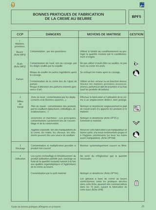 BONNES PRATIQUES DE FABRICATION
                                                                                                                              BPF5
                         DE LA CREME AU BEURRE



     CCP                           DANGERS                                   MOYENS DE MAITRISE                              GESTION

       1
   Matières
   premières

     Beurre       Contamination : par des poussières.                 Utiliser la totalité du conditionnement ou pro-
  (fiche MP3)                                                         téger la quantité restante par le conditionne-
                                                                      ment d’origine.


      Œufs
  (fiche MP2)
                  Contamination de l’œuf, lors du cassage, par
                  les doigts soullés par la coquille.
                                                                      Ne pas utiliser d’œufs fêlés ou souillés, ne pas
                                                                      laver ou corner les œufs.                                >
                                                                                                                               •
                                                                                                                               (

                  Risque de souiller les autres ingrédients après     Se nettoyer les mains après le cassage.
                  le cassage.
    Parfum
                  Contamination de la crème lors de l’ajout du        Utiliser un bec verseur ou un bouchon doseur.
                  parfum.                                             Stocker les matières premières (essences,
                  Risque d’altération des parfums entamés (pré-       arômes, parfums) à l’abri de la lumière et au frais
                  sence d’air).                                       (sauf les produits alcoolisés).


        2          Zone du local : contamination par les dépla-       Effectuer la fabrication et l’utilisation de la crè-
                   cements d’air (fenêtres ouvertes...).              me à un emplacement distinct, bien protégé.
     Milieu
       de
     travail       Plan de travail : contamination des produits       Nettoyer et désinfecter soigneusement le plan
                   par les souillures (épluchures, emballages, air,   de travail avant d’y apporter les produits et le
                   éclaboussures…)                                    matériel.

                   Ustensiles et machines : Les principales           Nettoyer et désinfecter (fiche OP10 c).
                   contaminations surviennent lors de l’assem-        Entretenir le matériel.
                   blage et de la conservation.

                   Hygiène corporelle : lors des manipulations de     Réserver cette fabrication à un manipulateur en
                   la crème, les mains, les cheveux, les vête-        bonne santé, à la tenue vestimentaire propre et
                   ments peuvent être une source de souillure         à l’hygiène satisfaisante (se laver les mains
                                                                      avant manipulation). (fiche OP10d).


        3          Contamination et multiplication possible si        Remiser systématiquement couvert ou filmé.
    Stockage       produit non couvert.


        4          Les cycles réchauffage et refroidissement du       Ne sortir du réfrigérateur que la quantité
   Utilisation     produit (utilisation partielle puis stockage au    nécessaire.
                   froid de la quantité restante) nuisent à la fois
                   aux qualités organoleptiques et hygiéniques
                   de la crème au beurre.

                   Contamination par le petit matériel.               Nettoyer et désinfecter (fiche OP10c).

                                                                      Les gâteaux à base de crème au beurre
                                                                      confectionnée selon les pratiques décrites
                                                                      dans cette fiche, peuvent être commercialisés
                                                                      dans les 15 jours suivant la fabrication de
                                                                      cette base (fiche OP8).




Guide de bonnes pratiques dÕhygi‘ne en p›tisserie                                                                                    25
 