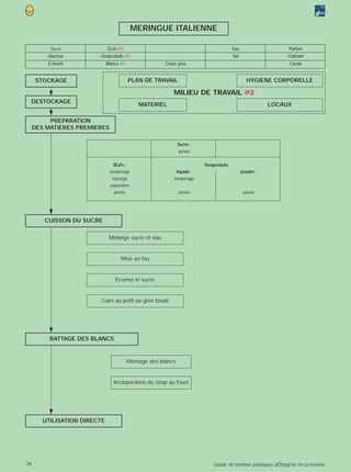 MERINGUE ITALIENNE

          Sucre               Œufs @1                                                    Eau                    Parfum
         Glucose         Ovoproduits @1                                                  Sel                   Colorant
         S inverti            Blancs @1                 Corps gras                                              Cacao


      STOCKAGE                            PLAN DE TRAVAIL                                        HYGIENE CORPORELLE

                                                            MILIEU DE TRAVAIL @2
 DESTOCKAGE
                                              MATERIEL                                                    LOCAUX

          PREPARATION
     DES MATIERES PREMIERES

                                                               Sucre :
                                                               pesée

                                 Œufs :                                    Ovoproduits
                               tempérage                       liquide :                       poudre :
                                cassage                     tempérage
                               séparation
                                 pesée                          pesée                           pesée




        CUISSON DU SUCRE

                               Mélange sucre et eau


                                    Mise au feu


                                  Ecumer le sucre


                         Cuire au petit ou gros boulé




          BATTAGE DES BLANCS


                                          Montage des blancs


                                 Incorporation du sirop au fouet




        UTILISATION DIRECTE




26                                                                             Guide de bonnes pratiques dÕhygi‘ne en p›tisserie
 