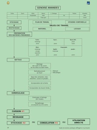 GENOISE AMANDES

      Farine         Sucre      Œufs                  Beurre     L. Chimique                          Parfum          Amandes
                             Ovoproduits              Huile                            Sel                              Noix
                                                    Corps gras                                                         Cacao


      STOCKAGE                         PLAN DE TRAVAIL                                           HYGIENE CORPORELLE

                                                                 MILIEU DE TRAVAIL
 DESTOCKAGE
                                             MATERIEL                                                    LOCAUX

          PREPARATION
     DES MATIERES PREMIERES

                                         Farine :                     Sucre :                     Beurre MG :
                                       tempérage                                                    pesée
                                          pesée                       pesée                         fusion

                                        Œufs :                                     Ovoproduits
                                       tempérage                     liquide :                      poudre :
                                        cassage                     tempérage
                                       séparation
                                         pesée                        pesée                          pesée



               BATTAGE

                                      Montage
                                des œufs et du sucre
                              au feu doux ou bain-marie

                                    Refroidissement                – Manuel
                                        au fouet                   – Mécanique

                              Ajout des amandes, noix,
                             noisettes, cacao en poudre...


                               Incorporation de la farine


                             Incorporation du beurre fondu


        EMMOULAGE

                                 Graissage et farinage
                                      des moules

                                      Remplissage
                               à la louche ou à la corne



        CUISSON @1


         RESSUAGE
                                                                                                      UTILISATION
       STOCKAGE @2              OU               CONGELATION @3                       OU               DIRECTE

28                                                                               Guide de bonnes pratiques dÕhygi‘ne en p›tisserie
 