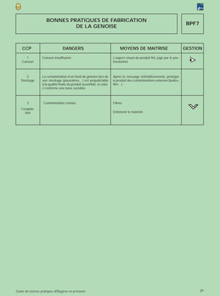 BONNES PRATIQUES DE FABRICATION
                                                                                                                            BPF7
                              DE LA GENOISE



    CCP                          DANGERS                                    MOYENS DE MAITRISE                             GESTION

       1
    Cuisson
                  Cuisson insuffisante.                                L’aspect visuel du produit fini, jugé par le pro-
                                                                       fessionnel.                                           >
                                                                                                                             •
                                                                                                                             (


       2          La contamination d’un fond de génoise lors de        Après le ressuage (refroidissement), protéger
   Stockage       son stockage (poussières…) est préjudiciable         le produit des contaminations externes (boites,
                  à la qualité finale du produit assemblé, si celui-   film…).
                  ci renferme une base sensible.



       3           Contamination croisée.                              Filmer.
   Congéla-
     tion                                                              Entretenir le matériel.




Guide de bonnes pratiques dÕhygi‘ne en p›tisserie                                                                                  29
 