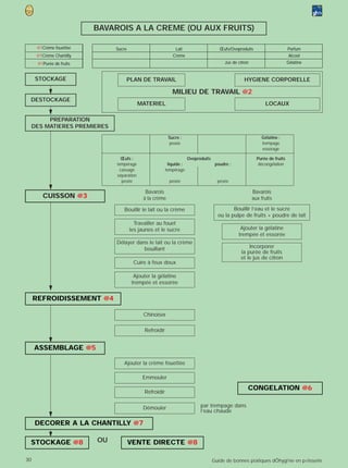 BAVAROIS A LA CREME (OU AUX FRUITS)

      @1Crème fouettée         Sucre                          Lait                      Œufs/Ovoproduits                      Parfum
      @1Crème Chantilly                                      Crème                                                             Alcool
      @1Purée de fruits                                                                   Jus de citron                       Gélatine


      STOCKAGE                     PLAN DE TRAVAIL                                                  HYGIENE CORPORELLE

                                                             MILIEU DE TRAVAIL @2
 DESTOCKAGE
                                            MATERIEL                                                            LOCAUX

          PREPARATION
     DES MATIERES PREMIERES
                                                           Sucre :                                            Gélatine :
                                                           pesée                                              trempage
                                                                                                              essorage

                                 Œufs :                                Ovoproduits                          Purée de fruits
                               tempérage                   liquide :                  poudre :               décongélation
                                cassage                   tempérage
                               séparation
                                 pesée                      pesée                      pesée

                                              Bavarois                                                    Bavarois
         CUISSON @3                          à la crème                                                   aux fruits

                                  Bouillir le lait ou la crème                                Bouillir l’eau et le sucre
                                                                                       ou la pulpe de fruits + poudre de lait
                                         Travailler au fouet
                                       les jaunes et le sucre                                     Ajouter la gélatine
                                                                                                 trempée et essorée
                               Délayer dans le lait ou la crème
                                          bouillant                                                   Incorporer
                                                                                                  la purée de fruits
                                                                                                  et le jus de citron
                                        Cuire à feux doux

                                        Ajouter la gélatine
                                       trempée et essorée


     REFROIDISSEMENT @4

                                             Chinoiser

                                              Refroidir


     ASSEMBLAGE @5

                                  Ajouter la crème fouettée

                                             Emmouler

                                                                                                      CONGELATION @6
                                              Refroidir

                                             Démouler                        par trempage dans
                                                                             l’eau chaude

     DECORER A LA CHANTILLY @7

 STOCKAGE @8              OU           VENTE DIRECTE @8

30                                                                                   Guide de bonnes pratiques dÕhygi‘ne en p›tisserie
 